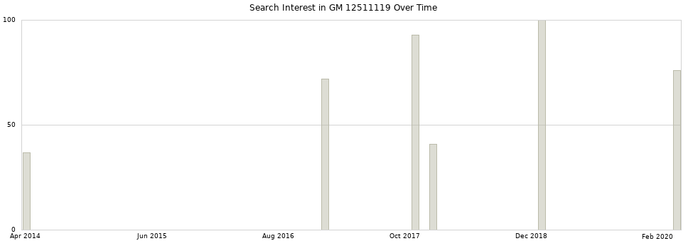 Search interest in GM 12511119 part aggregated by months over time.