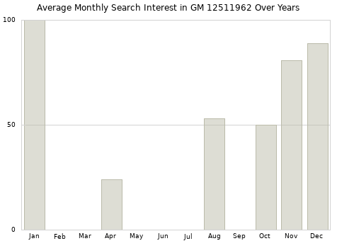 Monthly average search interest in GM 12511962 part over years from 2013 to 2020.