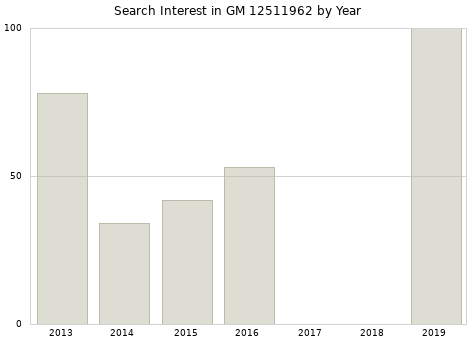 Annual search interest in GM 12511962 part.