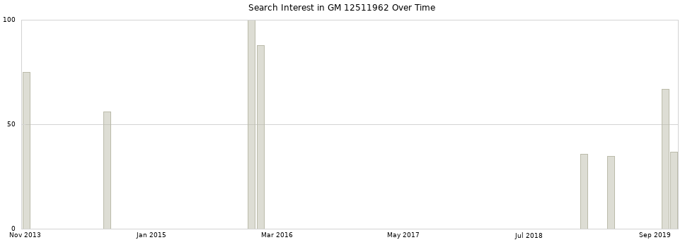 Search interest in GM 12511962 part aggregated by months over time.