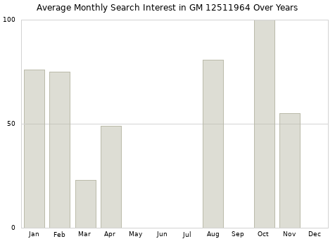 Monthly average search interest in GM 12511964 part over years from 2013 to 2020.