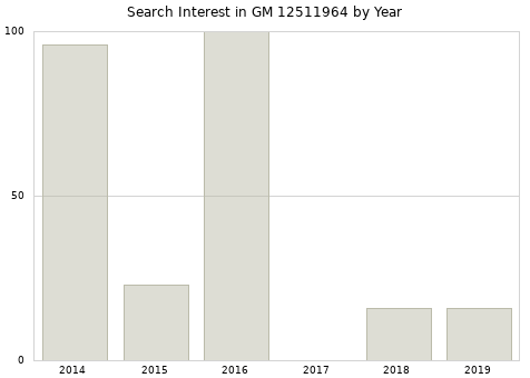 Annual search interest in GM 12511964 part.