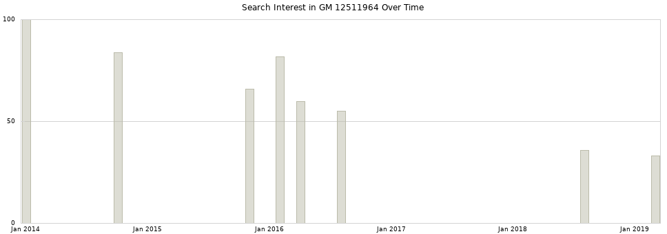 Search interest in GM 12511964 part aggregated by months over time.