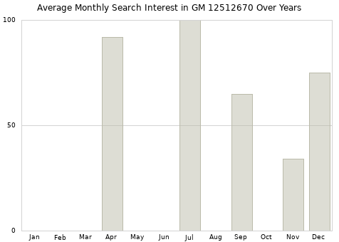 Monthly average search interest in GM 12512670 part over years from 2013 to 2020.