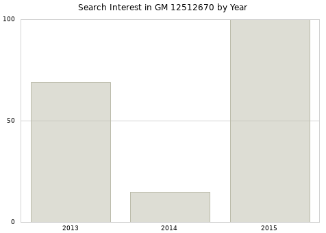 Annual search interest in GM 12512670 part.