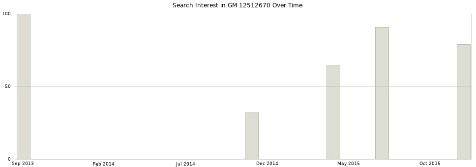 Search interest in GM 12512670 part aggregated by months over time.