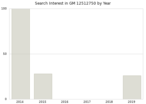 Annual search interest in GM 12512750 part.