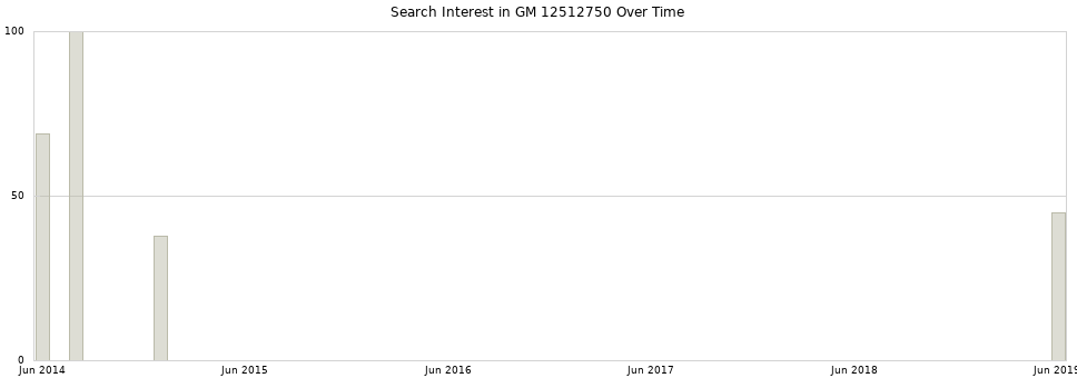 Search interest in GM 12512750 part aggregated by months over time.