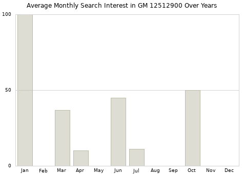 Monthly average search interest in GM 12512900 part over years from 2013 to 2020.