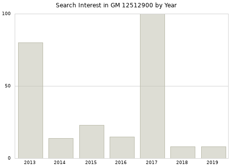 Annual search interest in GM 12512900 part.