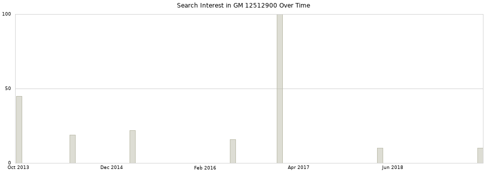 Search interest in GM 12512900 part aggregated by months over time.