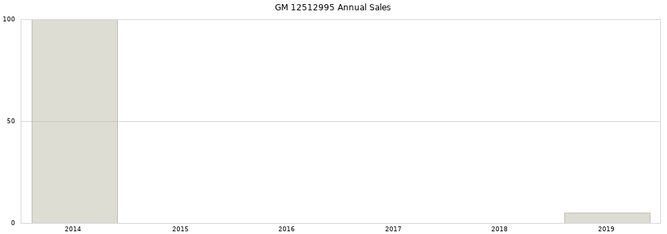 GM 12512995 part annual sales from 2014 to 2020.