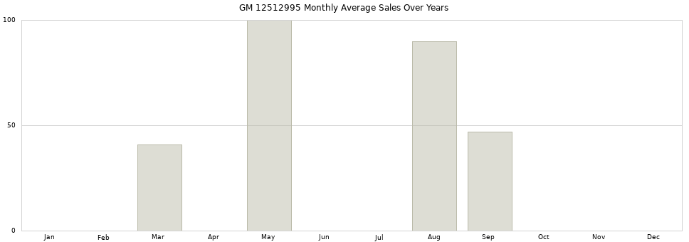 GM 12512995 monthly average sales over years from 2014 to 2020.