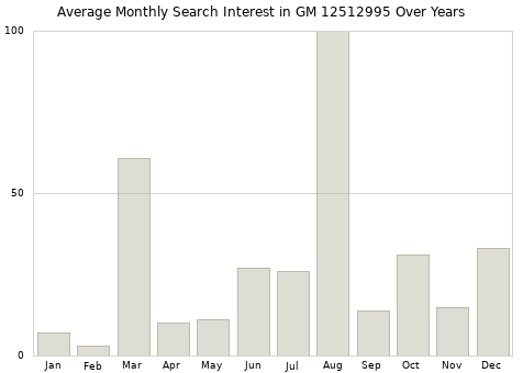 Monthly average search interest in GM 12512995 part over years from 2013 to 2020.