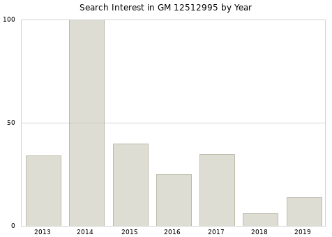 Annual search interest in GM 12512995 part.