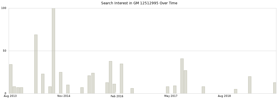 Search interest in GM 12512995 part aggregated by months over time.