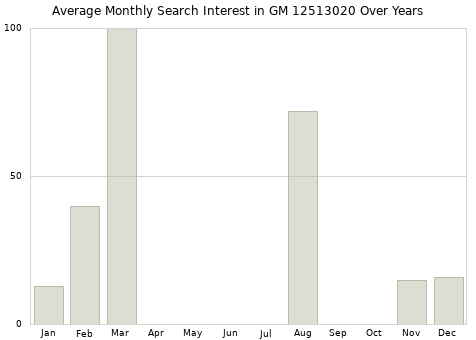 Monthly average search interest in GM 12513020 part over years from 2013 to 2020.