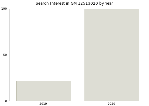 Annual search interest in GM 12513020 part.