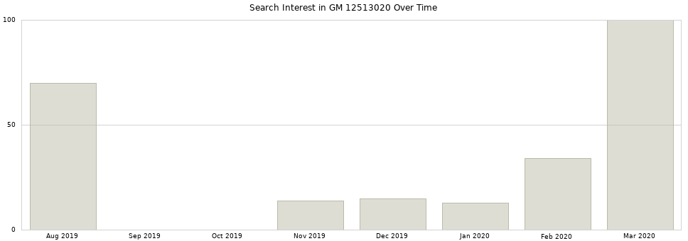 Search interest in GM 12513020 part aggregated by months over time.