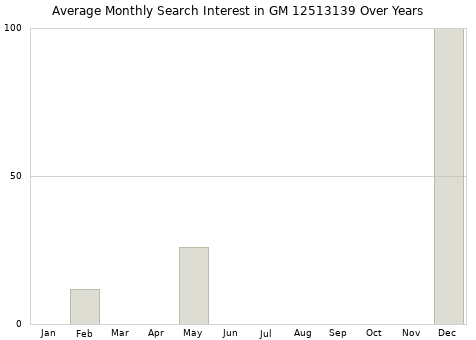 Monthly average search interest in GM 12513139 part over years from 2013 to 2020.