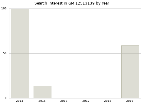 Annual search interest in GM 12513139 part.