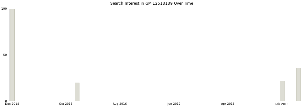 Search interest in GM 12513139 part aggregated by months over time.