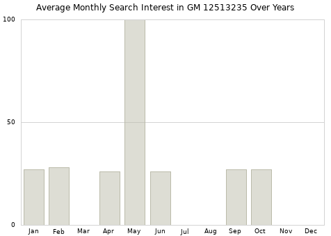 Monthly average search interest in GM 12513235 part over years from 2013 to 2020.