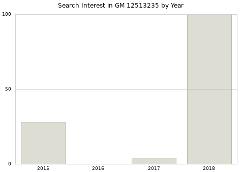 Annual search interest in GM 12513235 part.