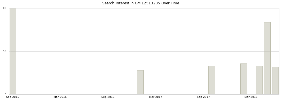 Search interest in GM 12513235 part aggregated by months over time.