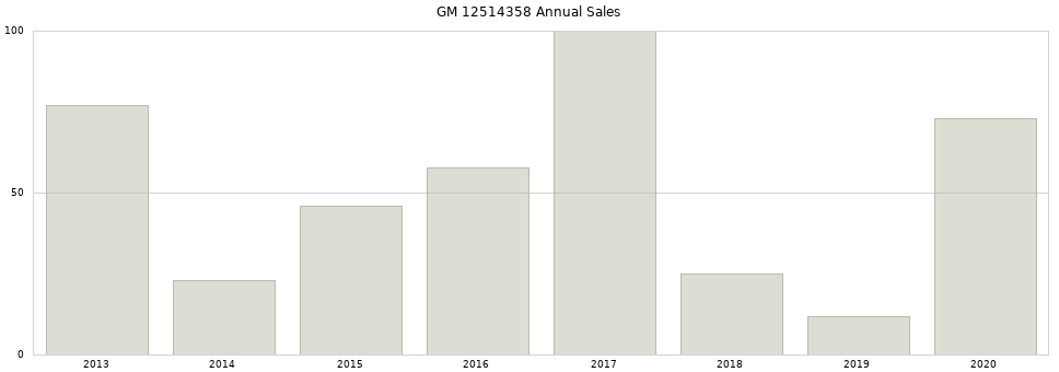 GM 12514358 part annual sales from 2014 to 2020.