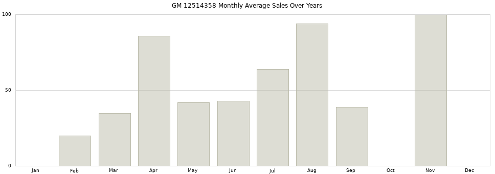 GM 12514358 monthly average sales over years from 2014 to 2020.