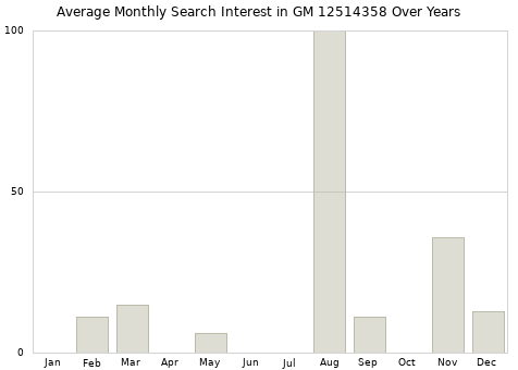 Monthly average search interest in GM 12514358 part over years from 2013 to 2020.