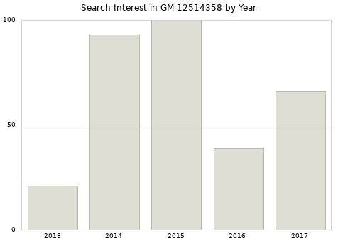 Annual search interest in GM 12514358 part.