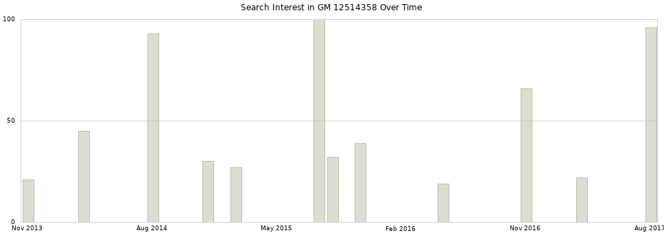 Search interest in GM 12514358 part aggregated by months over time.
