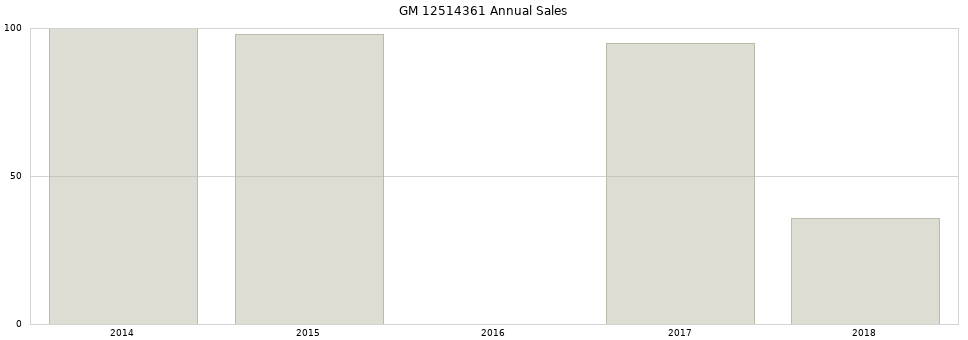 GM 12514361 part annual sales from 2014 to 2020.