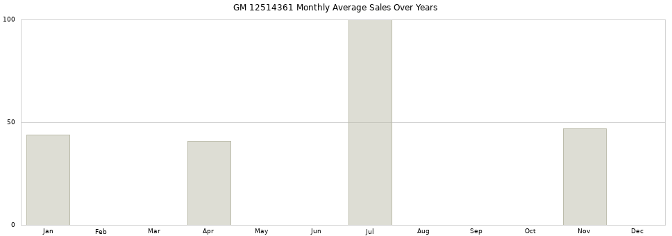 GM 12514361 monthly average sales over years from 2014 to 2020.