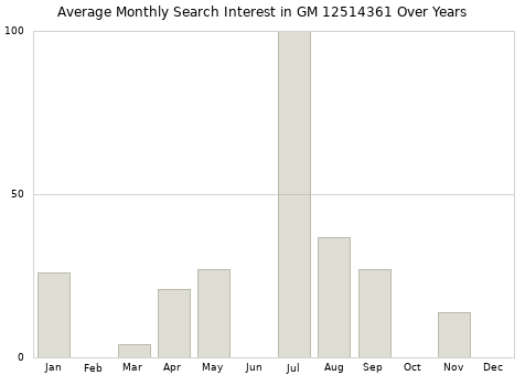 Monthly average search interest in GM 12514361 part over years from 2013 to 2020.