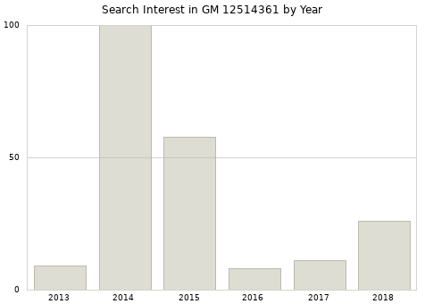 Annual search interest in GM 12514361 part.