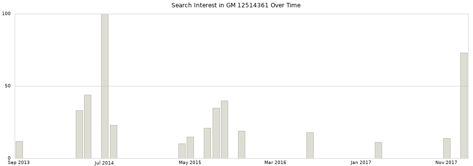 Search interest in GM 12514361 part aggregated by months over time.