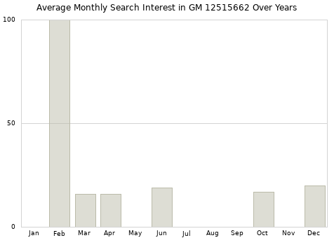 Monthly average search interest in GM 12515662 part over years from 2013 to 2020.