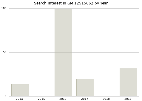 Annual search interest in GM 12515662 part.
