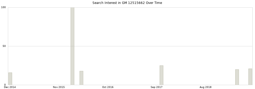 Search interest in GM 12515662 part aggregated by months over time.