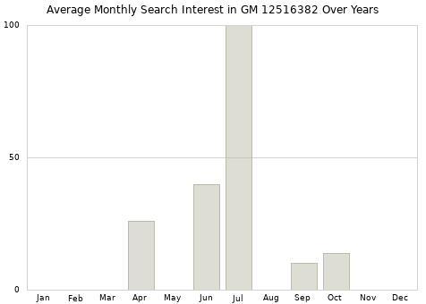 Monthly average search interest in GM 12516382 part over years from 2013 to 2020.