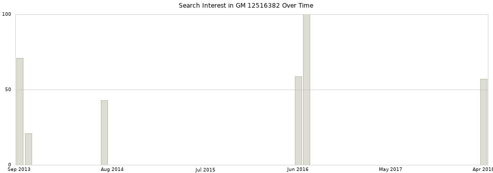 Search interest in GM 12516382 part aggregated by months over time.