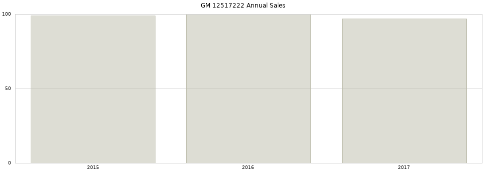 GM 12517222 part annual sales from 2014 to 2020.