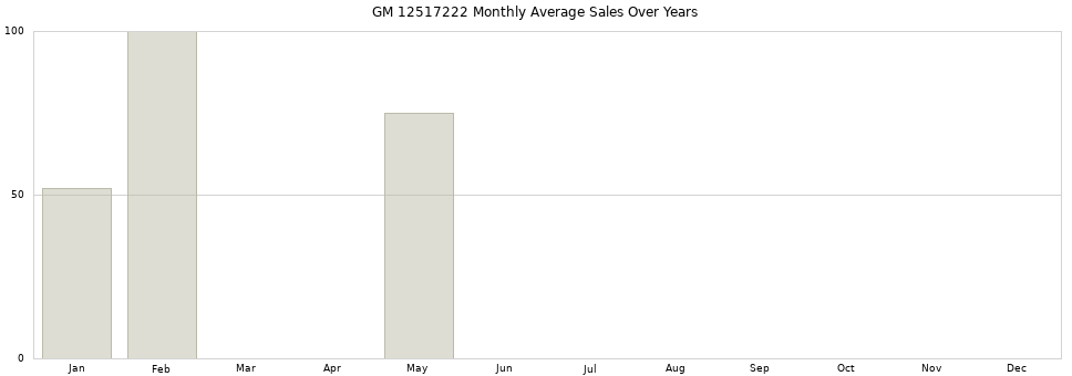 GM 12517222 monthly average sales over years from 2014 to 2020.
