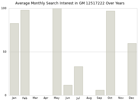 Monthly average search interest in GM 12517222 part over years from 2013 to 2020.