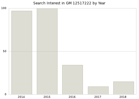 Annual search interest in GM 12517222 part.