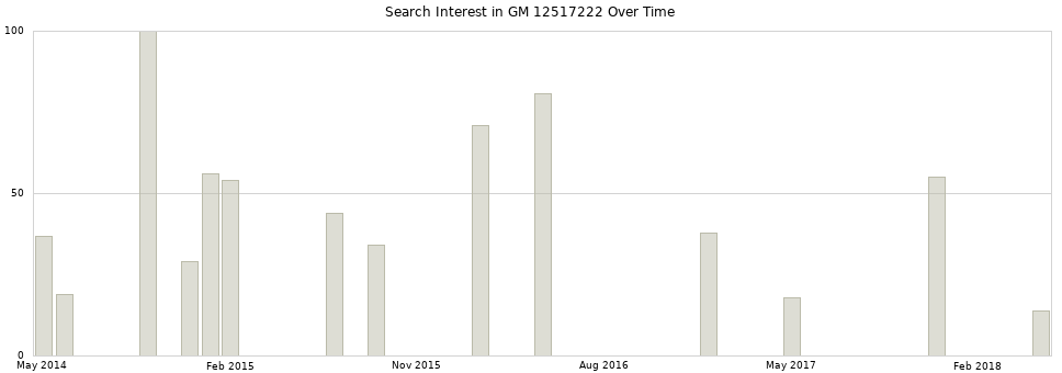 Search interest in GM 12517222 part aggregated by months over time.