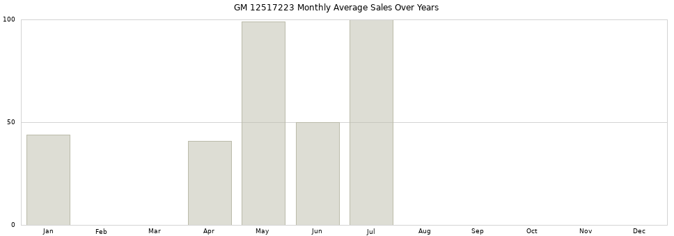 GM 12517223 monthly average sales over years from 2014 to 2020.